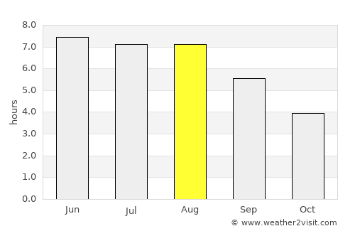 Hulst average rain in August