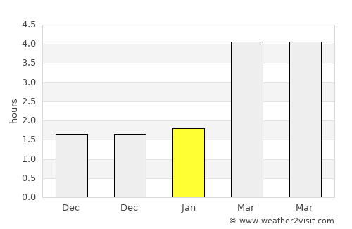 Hulst average rain in January