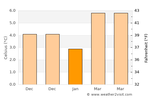 Hulst average temperature in January