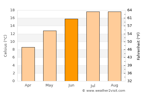 Hulst average temperature in June