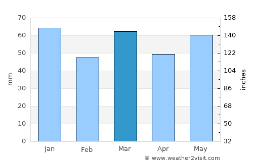 Hulst average rain in March