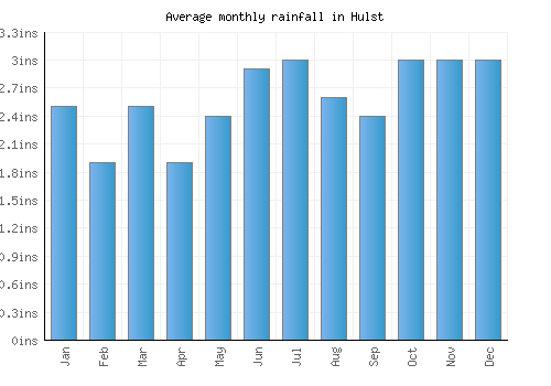 Hulst monthly rainfall chart (inches)
