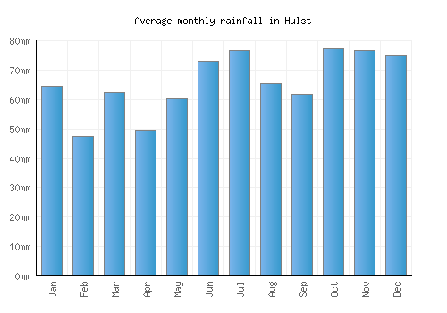 Hulst monthly rainfall chart (mm)