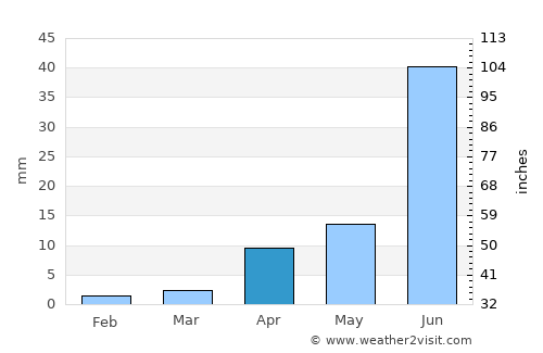 Hulstay average rain in April