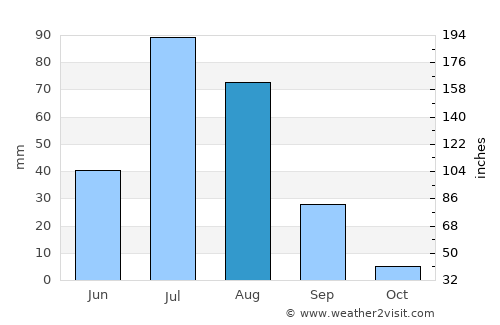 Hulstay average rain in August