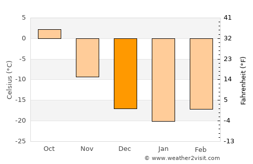 Hulstay average temperature in December