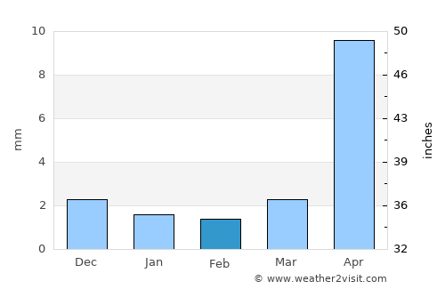 Hulstay average rain in February