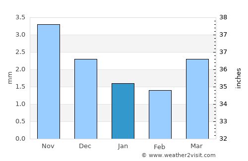 Hulstay average rain in January