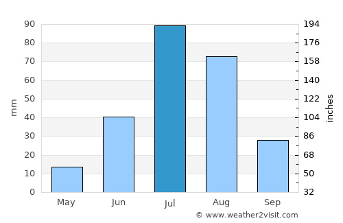 Hulstay average rain in July