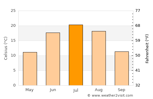 Hulstay average temperature in July