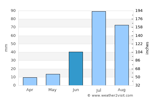 Hulstay average rain in June