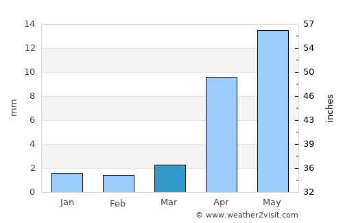 Hulstay average rain in March