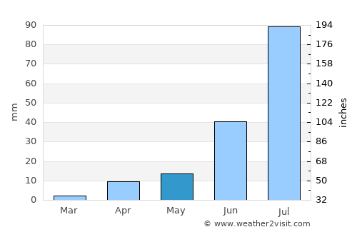 Hulstay average rain in May