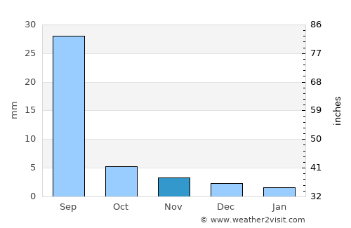 Hulstay average rain in November
