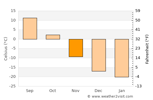 Hulstay average temperature in November