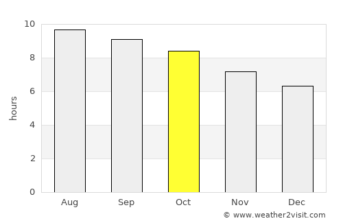 Hulstay average rain in October