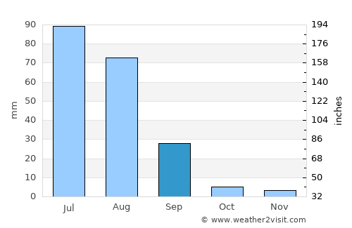 Hulstay average rain in September