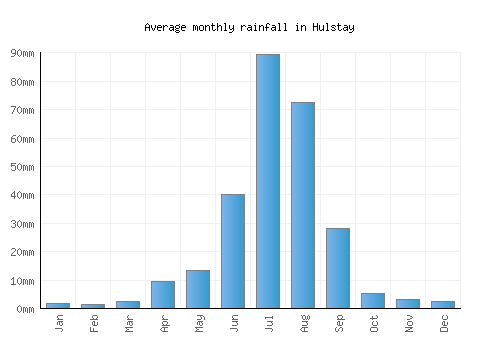 Hulstay monthly rainfall chart (mm)