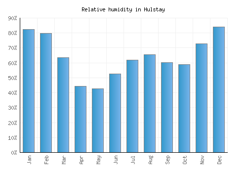 Hulstay relative humidity averages