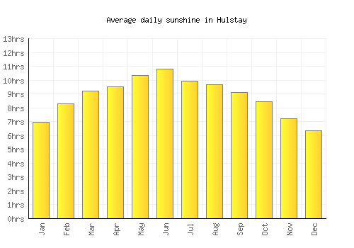 Hulstay average daily sunshine chart