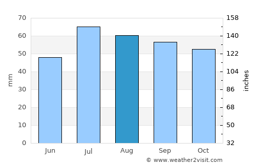 Hultsfred average rain in August