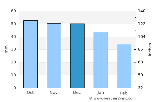 Hultsfred average rain in December