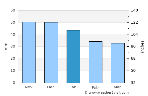 Hultsfred average rain in January
