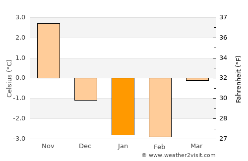 Hultsfred average temperature in January