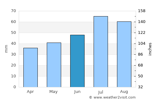 Hultsfred average rain in June