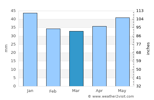Hultsfred average rain in March