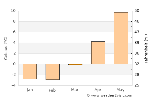 Hultsfred average temperature in March