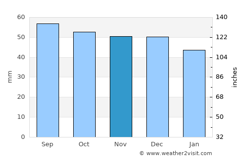 Hultsfred average rain in November
