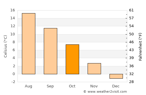 Hultsfred average temperature in October