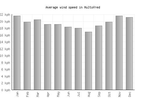 Hultsfred average winspeed by month (km/h)