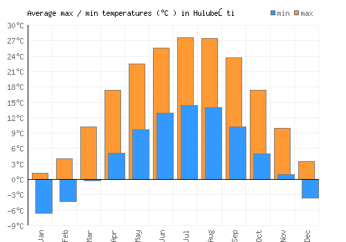 Hulubeşti average minimum / maximum temperatures (Celsius)
