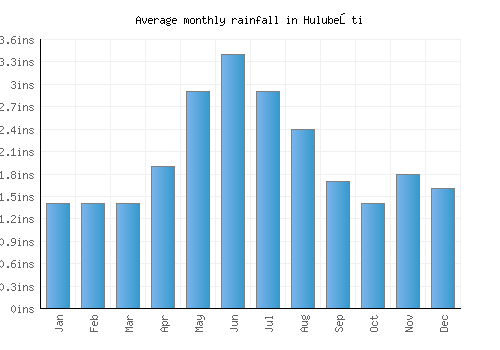 Hulubeşti monthly rainfall chart (inches)
