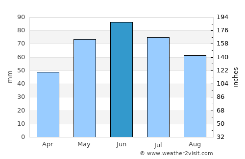 Hulubeşti average rain in June