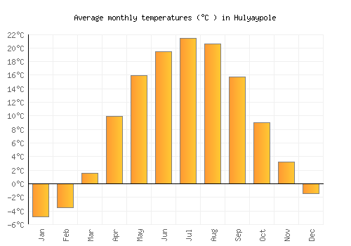 Hulyaypole average temperature chart (Celsius)