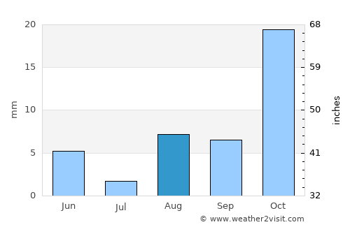 Humahuaca average rain in August
