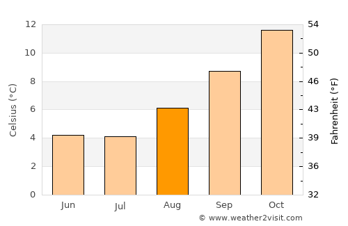 Humahuaca average temperature in August