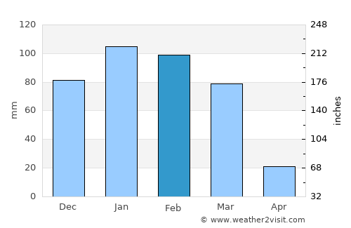 Humahuaca average rain in February