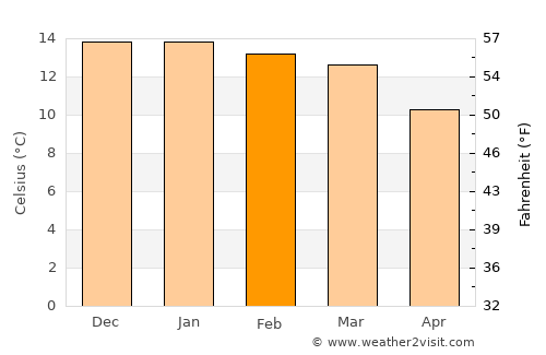Humahuaca average temperature in February