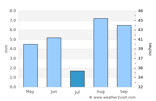 Humahuaca average rain in July