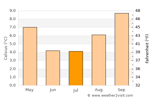 Humahuaca average temperature in July