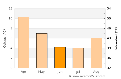 Humahuaca average temperature in June