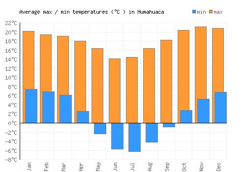 Humahuaca average minimum / maximum temperatures (Celsius)