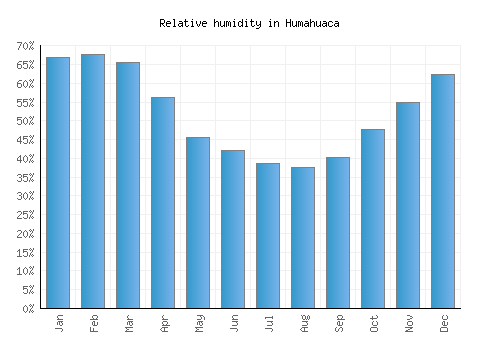 Humahuaca relative humidity averages