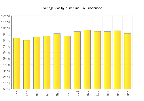 Humahuaca average daily sunshine chart