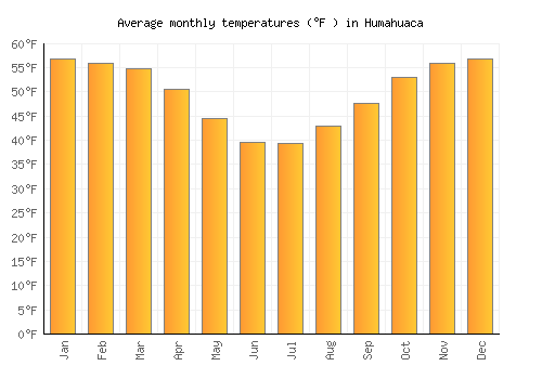 Humahuaca average temperature chart (Fahrenheit)