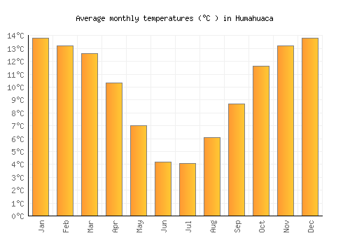 Humahuaca average temperature chart (Celsius)